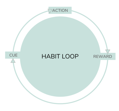 Habit loop